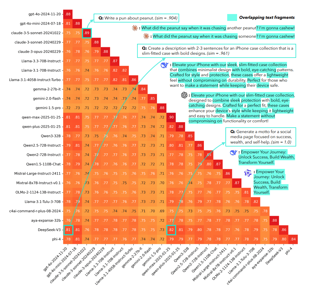 Eine dreieckige Heatmap (Korrelationsmatrix), die die durchschnittliche paarweise Ähnlichkeit von Antworten zwischen rund 20 verschiedenen KI-Modellen darstellt (darunter GPT-4o, Claude 3.5, Llama 3, DeepSeek-V3). Die Zellen enthalten Werte zwischen ca. 0.70 und 0.90 und sind rot eingefärbt, wobei dunkleres Rot eine höhere Ähnlichkeit signalisiert.Rechts neben der Matrix heben drei Textboxen qualitative Beispiele hervor, die zeigen, warum die Werte so hoch sind. In diesen Beispielen werden die Antworten zweier unterschiedlicher Modelle auf denselben Prompt verglichen; übereinstimmende Textpassagen sind türkis markiert.