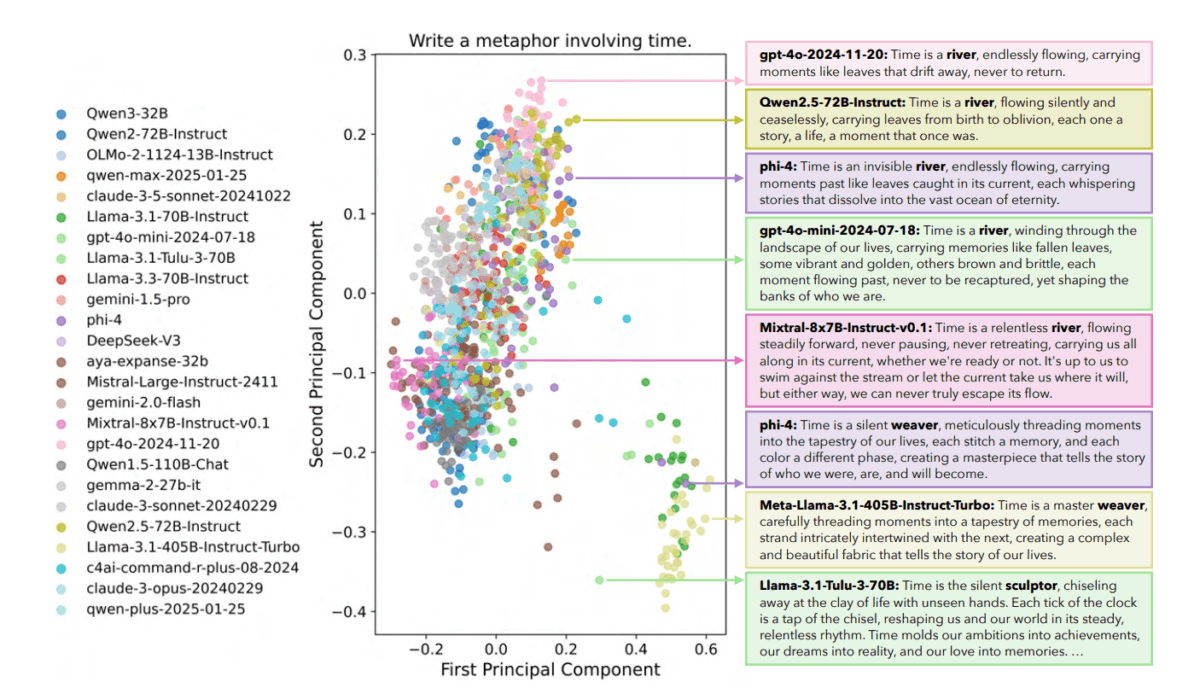 Ein Streudiagramm (Scatter Plot), das die Antworten von 25 verschiedenen LLMs (Large Language Models) auf den Prompt „Write a metaphor involving time“ visualisiert. Die Punkte sind farblich nach Modellen codiert (z. B. GPT-4o, Claude 3.5, Llama 3.1). Die Datenpunkte bilden zwei deutliche Cluster: Ein großes, dichtes Cluster auf der linken Seite repräsentiert Antworten, die die Metapher „Zeit ist ein Fluss“ verwenden. Ein kleineres, lockereres Cluster rechts unten zeigt Antworten mit der Metapher „Zeit ist ein Weber“ oder „Bildhauer“. Textboxen am Rand zitieren exemplarische Antworten der Modelle, die diese Ähnlichkeit belegen. Die Grafik demonstriert, dass verschiedene KI-Modelle trotz unterschiedlicher Architektur oft sehr ähnliche semantische Ausgaben produzieren.
