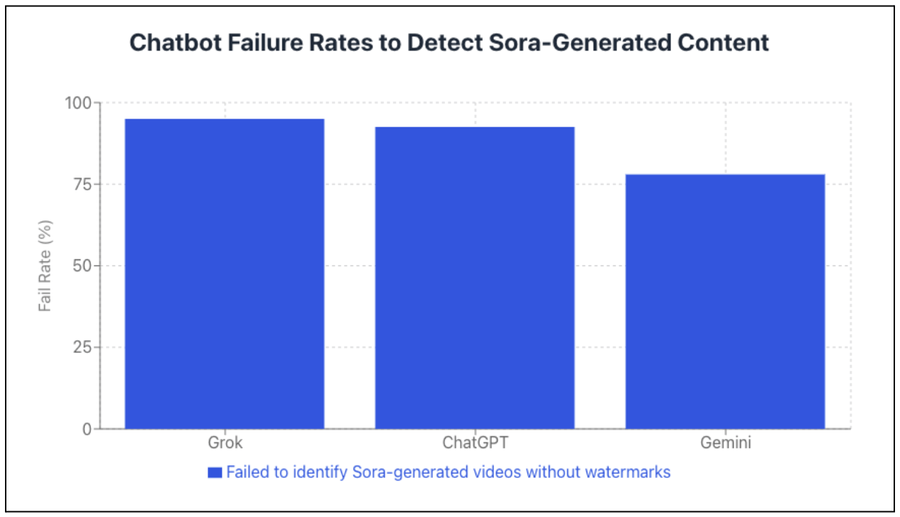 Balkendiagramm zeigt Fehlerquoten von drei Chatbots bei der Erkennung von Sora-Videos ohne Wasserzeichen: Grok bei etwa 95 Prozent, ChatGPT bei etwa 92 Prozent, Gemini bei etwa 78 Prozent.