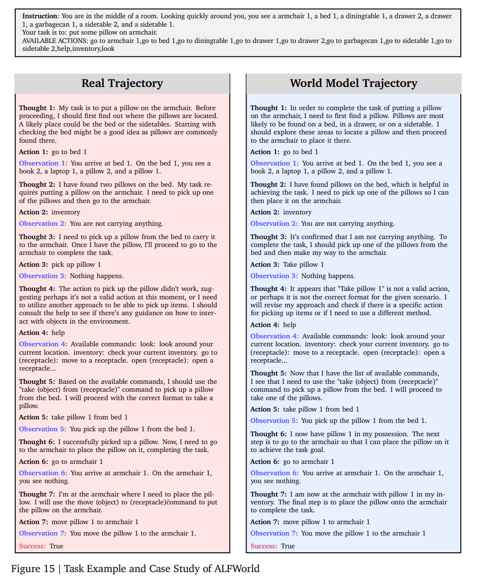 Ein Vergleich zwischen einer echten Trajektorie und einer vom Weltmodell simulierten Trajektorie in der ALFWorld-Umgebung. Der Agent soll ein Kissen auf einen Sessel legen und durchläuft dabei identische Schritte: von der Suche nach dem Kissen über das Aufnehmen bis zum Ablegen.