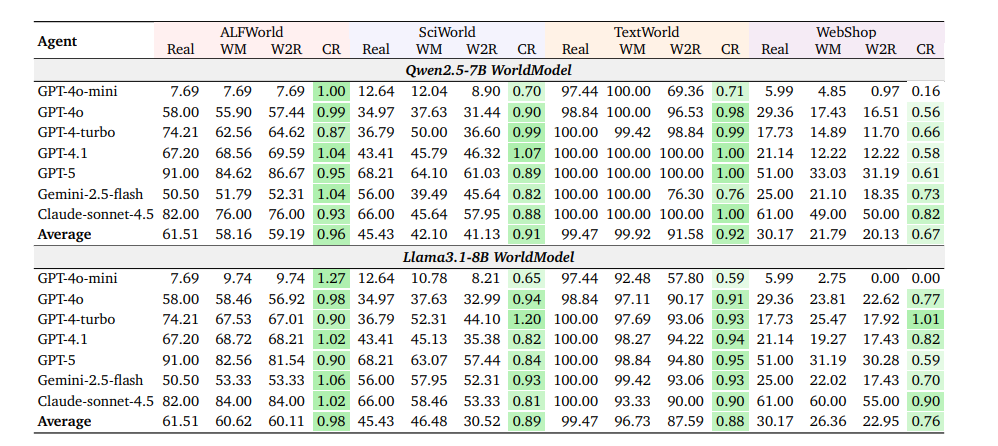 Erfolgsraten verschiedener Agenten in vier Umgebungen im Vergleich zwischen echter Umgebung, Weltmodell-Simulation und Transfer vom Weltmodell zur echten Umgebung.