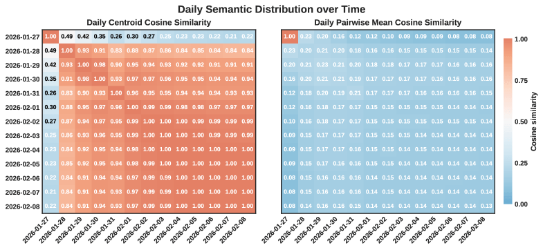 Zwei Heatmaps zeigen die tägliche semantische Verteilung auf Moltbook. Die linke Heatmap zeigt die Cosinus-Ähnlichkeit der täglichen Schwerpunkte, die nach wenigen Tagen Werte nahe 1,0 erreicht. Die rechte Heatmap zeigt die durchschnittliche paarweise Ähnlichkeit einzelner Posts, die durchgehend bei niedrigen Werten um 0,1 bis 0,2 verbleibt.
