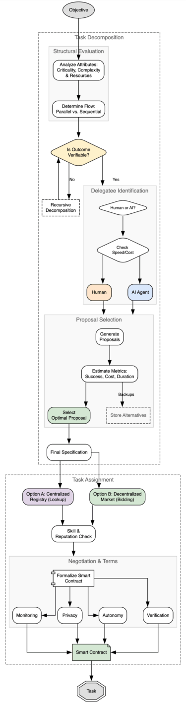 Flussdiagramm des Delegationsprozesses. Ausgehend von einem Ziel werden Aufgaben nach Kritikalität, Komplexität und Ressourcen bewertet und in parallele oder sequenzielle Teilschritte zerlegt. Eine Prüfung fragt, ob das Ergebnis verifizierbar ist. Falls nein, wird die Aufgabe rekursiv weiter zerlegt. Falls ja, wird entschieden, ob ein Mensch oder KI-Agent die Aufgabe übernimmt. Es folgen Vorschlagsgenerierung mit Metriken zu Erfolgsrate, Kosten und Dauer, die Auswahl des besten Vorschlags sowie die Zuweisung über ein zentrales Register oder einen dezentralen Marktplatz mit Reputationsprüfung. Am Ende steht ein Smart Contract, der Monitoring, Datenschutz, Autonomie und Verifikation regelt.