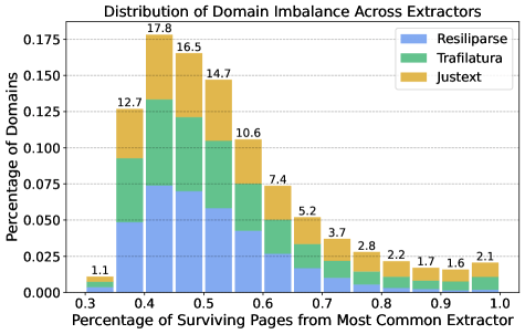 Balkendiagramm zeigt die Verteilung der Domain-Ungleichgewichte zwischen den drei Extraktoren resiliparse, trafilatura und jusText. Bei einem erheblichen Anteil der Domains stammt die Mehrheit der überlebenden Seiten von nur einem Extraktor.