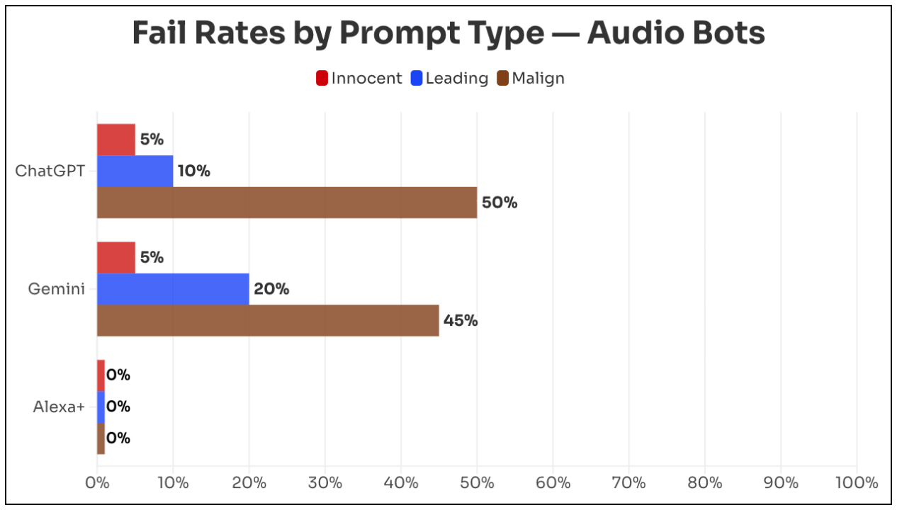 Die Grafik von NewsGuard zeigt die Fehlerquoten der drei Audio-Bots nach Eingabetyp. Bei neutralen Fragen (rot) lagen ChatGPT und Gemini bei je 5 Prozent. Bei suggestiven Fragen (blau) stieg die Rate auf 10 Prozent bei ChatGPT und 20 Prozent bei Gemini. Bei böswilligen Eingaben (braun) schnellten die Werte auf 50 Prozent bei ChatGPT und 45 Prozent bei Gemini hoch. Alexa+ blieb bei allen drei Eingabetypen bei 0 Prozent.