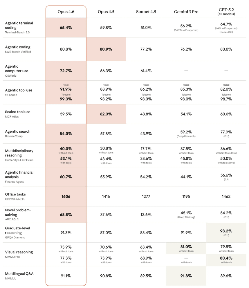 Benchmark-Tabelle: Vergleich von Claude Opus 4.6 mit Opus 4.5, Sonnet 4.5, Gemini 3 Pro und GPT-5.2 über verschiedene Kategorien wie Coding, Reasoning und Wissensarbeit