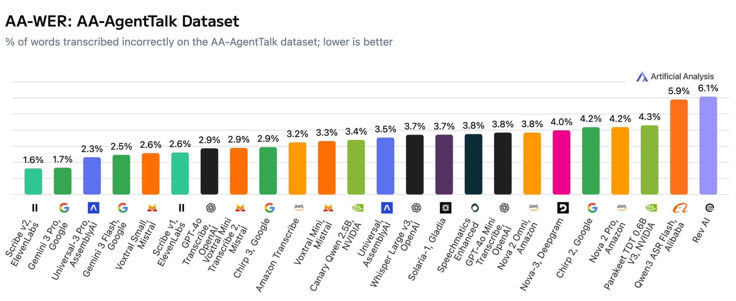 Balkendiagramm des AA-AgentTalk-Rankings mit Wortfehlerraten von 1,6 % (Scribe v2) bis 6,1 % (Rev AI).