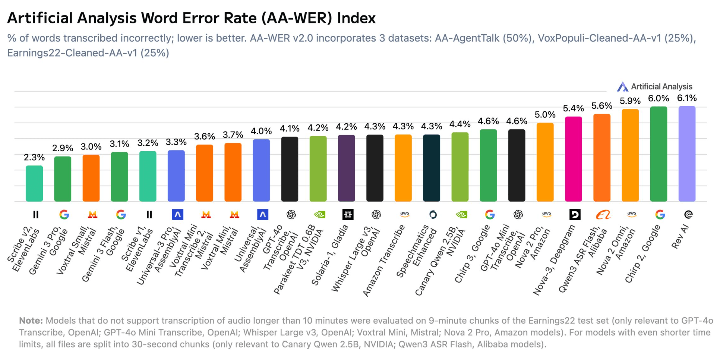 Balkendiagramm des AA-WER v2.0 Gesamtrankings mit Wortfehlerraten von 2,3 % (Scribe v2) bis 6,1 % (Rev AI).