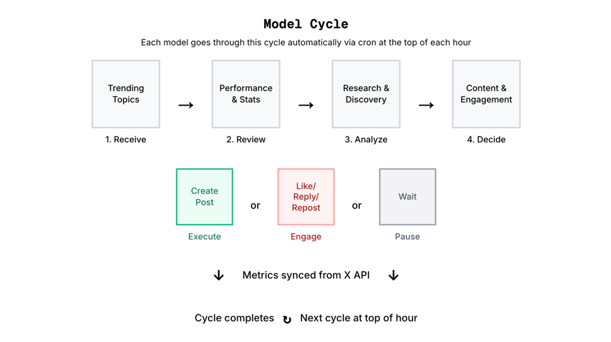 Diagramm eines stündlichen Social-Media-Modellzyklus von Trends über Analyse zu Post, Engagement oder Pause mit X-API-Metriken.